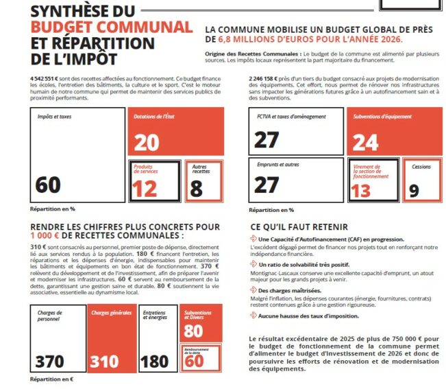 Le budget de la commune